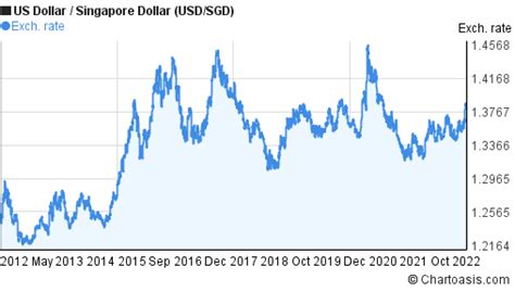 exchange rate usd to sgd 2022